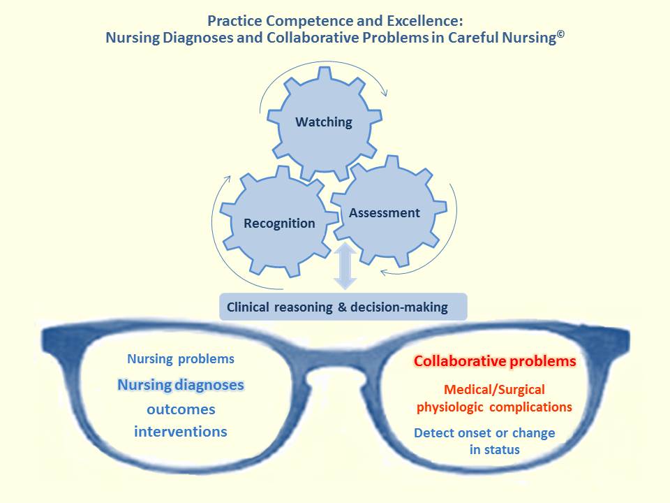 How to write a collaborative nursing diagnosis